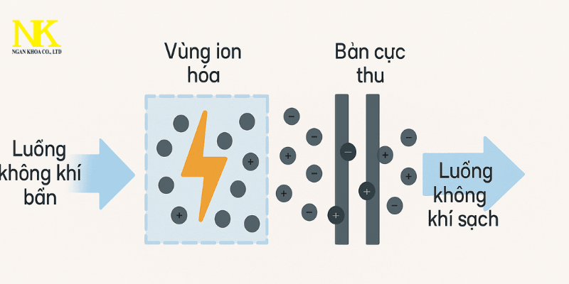 lọc tĩnh điện