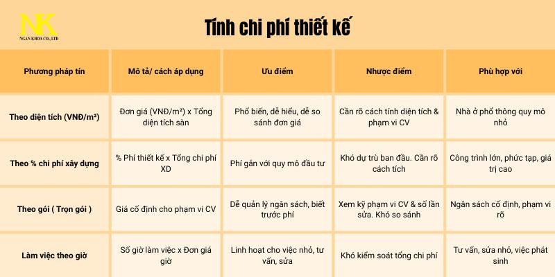Chi phí thiết kế nhà