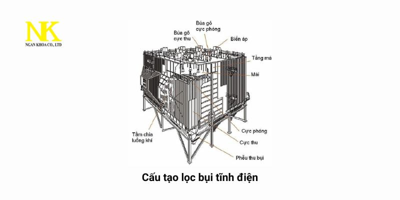 cấu tạo của lọc bụi tĩnh điện