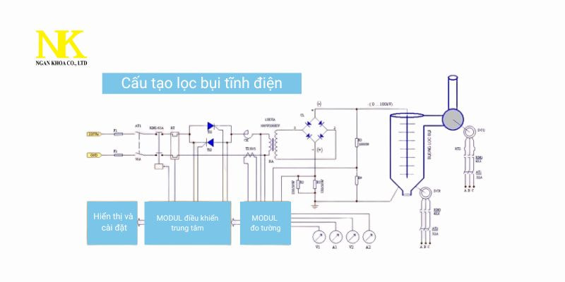 cấu tạo của lọc bụi tĩnh điện