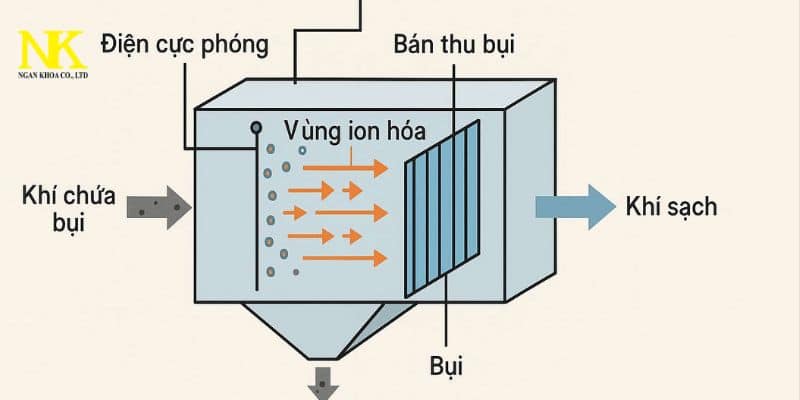 cấu tạo lọc bụi tĩnh điện