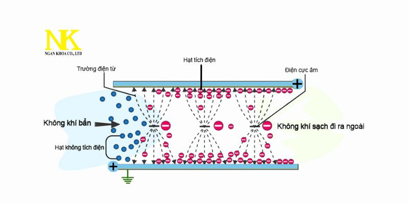 lọc bụi tĩnh điện