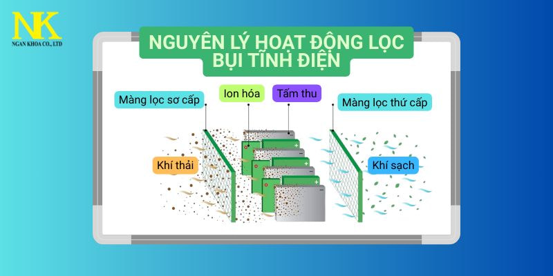 Nguyên lý lọc bụi tĩnh điện