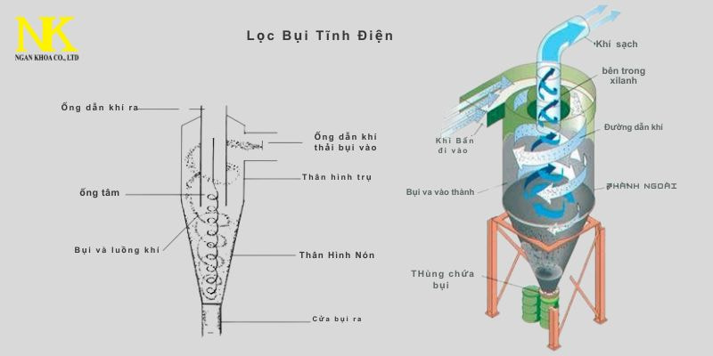 Ưu Nhược Điểm Của Lọc Bụi Tĩnh Điện (ESP)