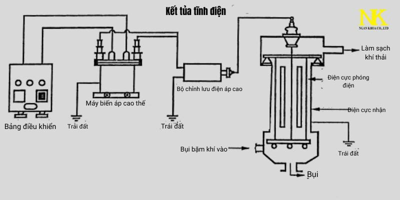 Sơ Đồ Nguyên Lý Lọc Bụi Tĩnh Điện
