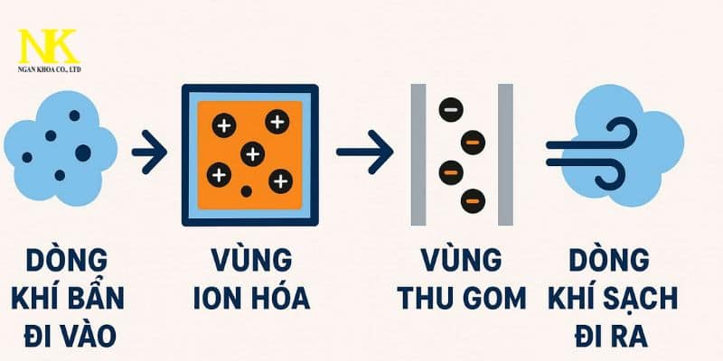 cấu tạo lọc bụi tĩnh điện
